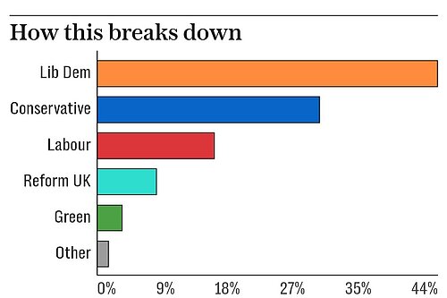 dt graph